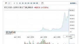 加密货币又涨疯了：比特币逼近历史高点 周一大涨7.51%_比特币:EMI