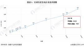 收藏！《2021年全球光伏发电行业技术全景图谱》(附专利申请情况、专利竞争和专利价值等)_LORD:HedgeTrade