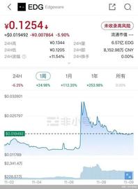 警惕！蹭EDG夺冠热点，EDG币上蹿下跳，有人18小时亏损超40%！_IOTT:鱿鱼币有没有前景