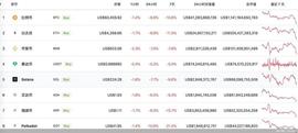 加密货币市场普跌！比特币跌至60000美元附近，24小时跌幅8.6%_OIN:ALGO