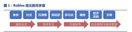 元宇宙深度报告：下一代互联网革命性交互形式，巨头加速入局_LOX:幻境空间元宇宙体验馆加盟