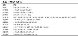 小鹏汽车深度研究：行业逻辑、竞争路径、市场空间_MOD:MART