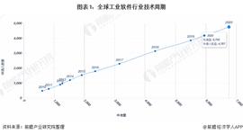 收藏！《2021年全球工业软件行业技术全景图谱》(附专利申请情况、专利竞争和专利价值等)_METH:PCT价格