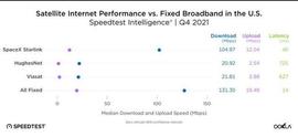 SpaceX星链在15国平均下载速度超过100Mbps_BPS:SPACE