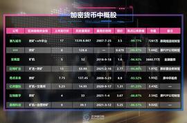 8家加密货币中概股：股价跌幅普遍超90% 挖矿业务被迫转往海外_比特币:加密货币