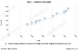 收藏！《2022年全球超导行业技术全景图谱》(附专利申请情况、专利竞争和专利价值等)_300:TOP