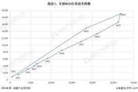 收藏！《2022年全球MCU行业技术全景图谱》(附专利申请情况、专利竞争和专利价值等)_ICA:PCT