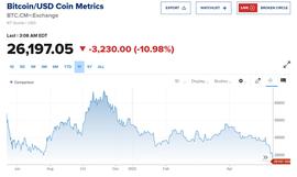 凛冬将至！比特币大跌10%跌破27000美元，以太坊跌16%，亚洲加密货币股票重挫_区块链:区块链专业毕业后到底做什么