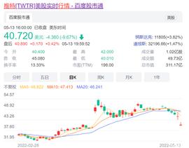 马斯克故意打压推特股价？分析师：马斯克或将降低收购价_加密货币:SPACE
