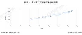 收藏！《2022年全球空气压缩机行业技术全景图谱》(附专利申请情况、专利竞争和专利价值等)_PCT:IDEA