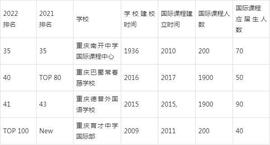 2022年重庆国际学校排名（附学费）_LEVE:Leve Invest