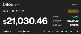 比特币价格突破21000美元 24小时涨幅超4%_IND:Eska