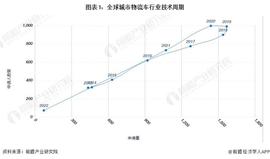 收藏！《2022年全球城市物流车行业技术全景图谱》(附专利申请情况、专利竞争和专利价值等)_PCT:TOP1