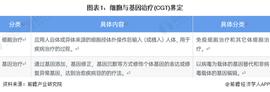 2022年中国细胞与基因治疗市场供需现状分析 CGT市场仍存在较大的市场缺口「组图」_LAYER:SUI