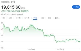 鲍威尔“寒气”传到币圈 比特币跌破20000美元_DSTR:NFT