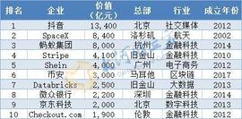 胡润发布全球独角兽榜！Top10中5家中国企业_SPA:BSPAY价格