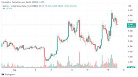即使在看跌的市场条件下，ApeCoin (APE) 的价格也会上涨_以太坊:APECON