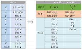 如何实现CAN报文带ID标识？_ECA:XCO