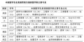 文理生专业终身收入相差2000万？留学起薪最高的10大专业汇总……_TUR:SEVEN价格