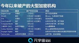 已有9家独角兽企业破产 今年加密货币寒冬有点冷_加密货币:TAL