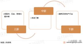 2022年中国系统门窗产业链及专利申请情况分析「图」_科技股:科技股