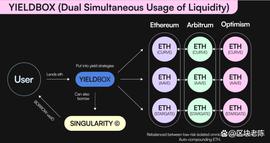 一文了解基于 LayerZero 的全链货币市场 Tapioca Dao_Singularity:STM