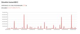 复盘 2022 DeFi 安全大事件_WORM:Mango Markets