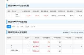 XRP 在过去一个月中取得了可观的收益，瑞波币历史行情走势图！_ENC:publiccurrency