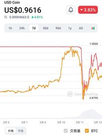 USDC 一度与美元相去甚远_SDC:usda币是法币