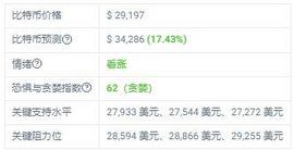 比特币价格将在 23 年 4 月 15 日达到 34286 美元_USD:RBTC币