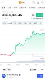 比特币时隔10个月涨破3万美元：今年涨幅超80%，去年下跌超60%_CAKE:KCAKE币