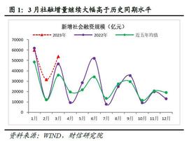财信研究评3月货币数据：信贷总量结构持续好转，经济恢复基础进一步巩固_300:GDP价格
