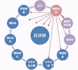 区块链不仅应用于加密货币，还能应用这些场景！_EMI:Steer Finance