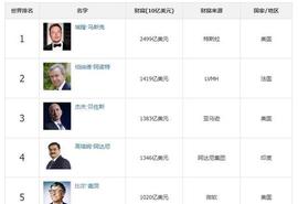 美国首富钻研火箭生产，印度首富投身新能源，我国首富能从事什么_SPA:SpaceMine