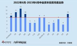 创投月报｜中金资本：42亿启辰二期基金关账 跟投茶百道上市前分一杯羹？_PRE:PLUS