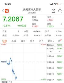 收复7.2关口！离岸人民币日内大涨超250点，汇率何时迎来拐点？专家解读_300:价值链
