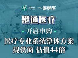 一图解码：港通医疗开启申购 医疗专业系统整体方案提供商 估值44倍_SIM:BOR