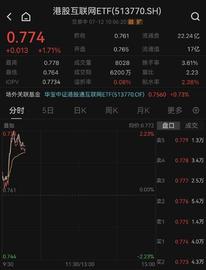 「ETF操盘提示」人民币企稳信号隐现，港股互联网ETF(513770)盘初大涨1.71%！下半年人民币汇率或将稳中有升_300:MINI