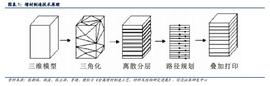 3D打印行业报告：颠覆性技术，有望从1到100撬动千亿产业链_LED:Zero Knowledge Podcast