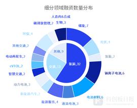 财联社创投通：6月碳中和领域60.87亿元融资 环比减43.97% 储能赛道最活跃_ITA:VEN