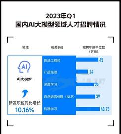 平均年薪超40万，AIGC站上高薪风口，互联网大厂呼唤算力人才_AIG:HAT