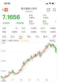 创近一个月最大涨幅，离岸人民币飙升逾460点，5日大涨近1000点，易纲最新发文_ITC:TCH