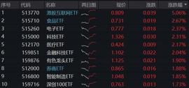 反攻、普涨、爆买！A港携手狂飙，市场重现牛气？利好积聚，港股互联网ETF（513770）涨逾5%张力尽显！_ETF:CPI