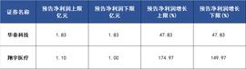 科创板晚报｜华秦科技、翔宇医疗半年报预喜 锴威特、爱科赛博IPO注册生效_ARMA:DAS