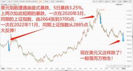 美元遭遇崩盘式暴跌，全球股市再度欢呼！科技股全线大反攻！_科技股:CPIT
