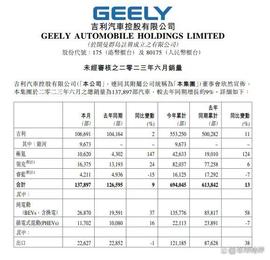 吉利汽车6月销量发布，6月总销137897辆，极氪破万银河L7大卖热销_AND:Simple Cool Automatic Money