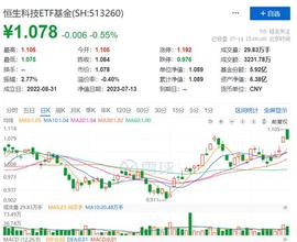 腾讯再度出手回购，恒生科技ETF基金（513260）高开回落！两大关键逻辑边际变化，港股能否迎“破晓”时分？_ETF:人工智能