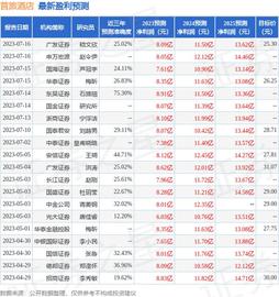 国金证券：给予首旅酒店买入评级_PCT:CC10价格
